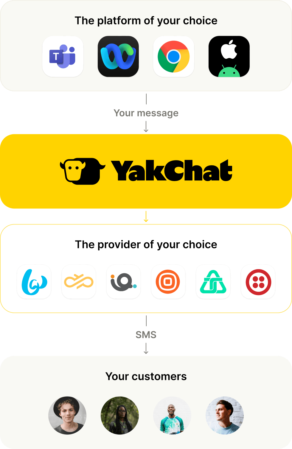 Image of YakChat connected to multiple service providers