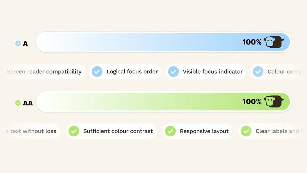 A comparison chart displays two progress bars—blue labeled A and green labeled AA—both at 100%, highlighting accessible messaging for public services with check marks for features like screen reader compatibility and color contrast.