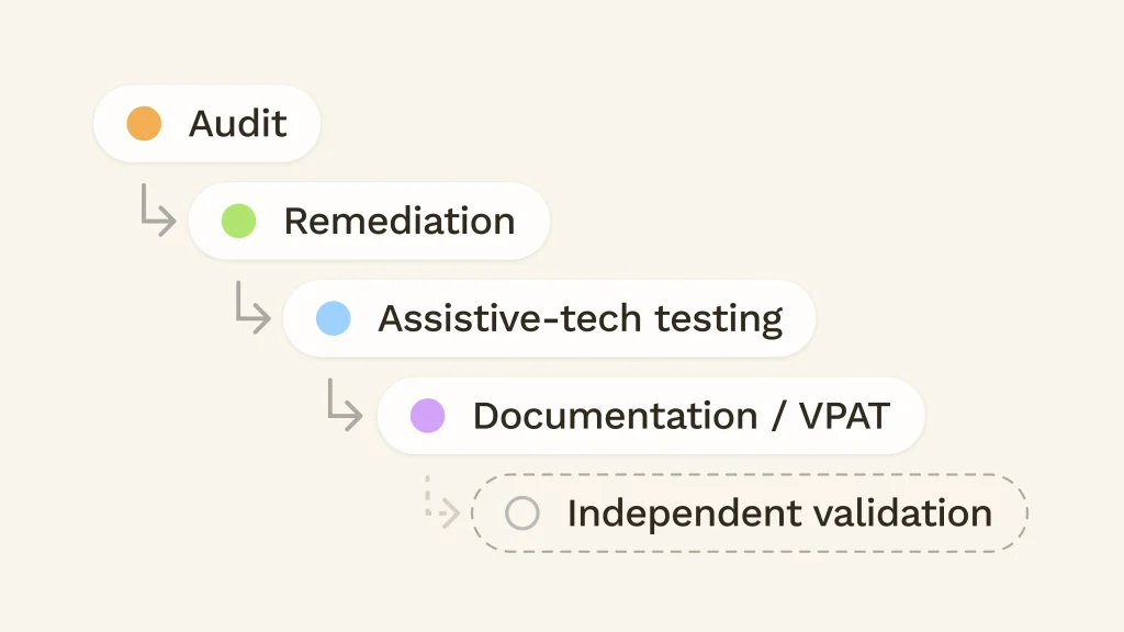A flowchart showing steps—Audit, Remediation, Assistive-tech testing, Documentation/VPAT—mapped for a WCAG 2.1 Level AA messaging platform, with each colored dot linked by arrows. A dashed outline marks Independent validation as the final step.