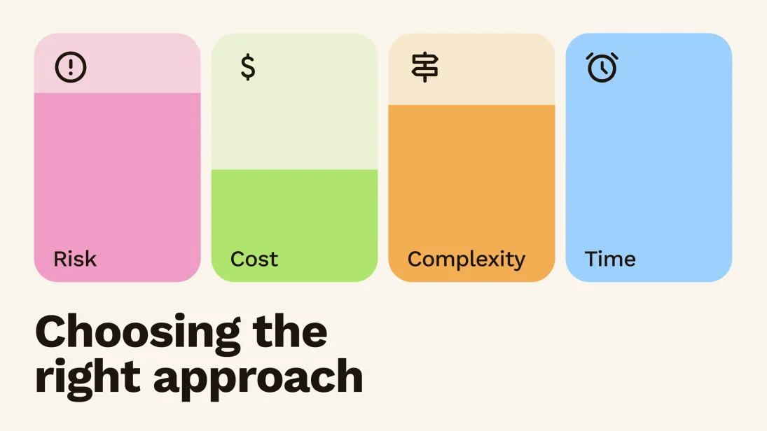 Four colored cards labeled Risk, Cost, Complexity, and Time, each with an icon and a partly filled bar—plus bold text Choosing the right approach—highlight WCAG 2.1 messaging compliance considerations in your decision process.